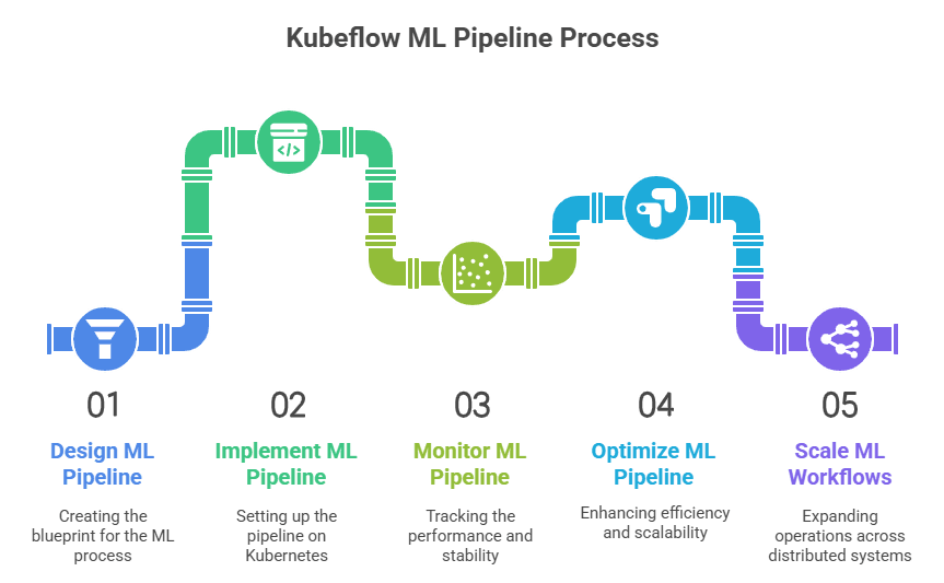 Kubeflow ML Pipeline Process