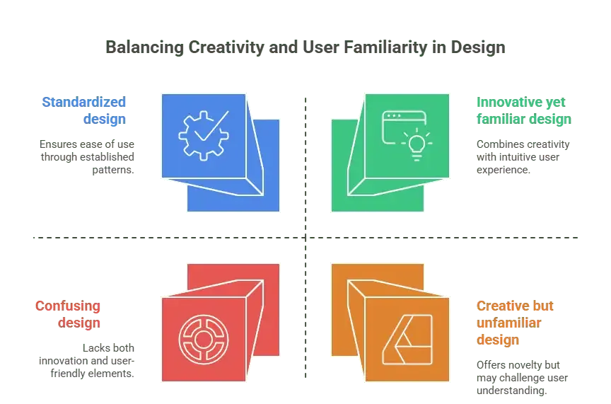 Balancing Creativity and User Familiarity in Design