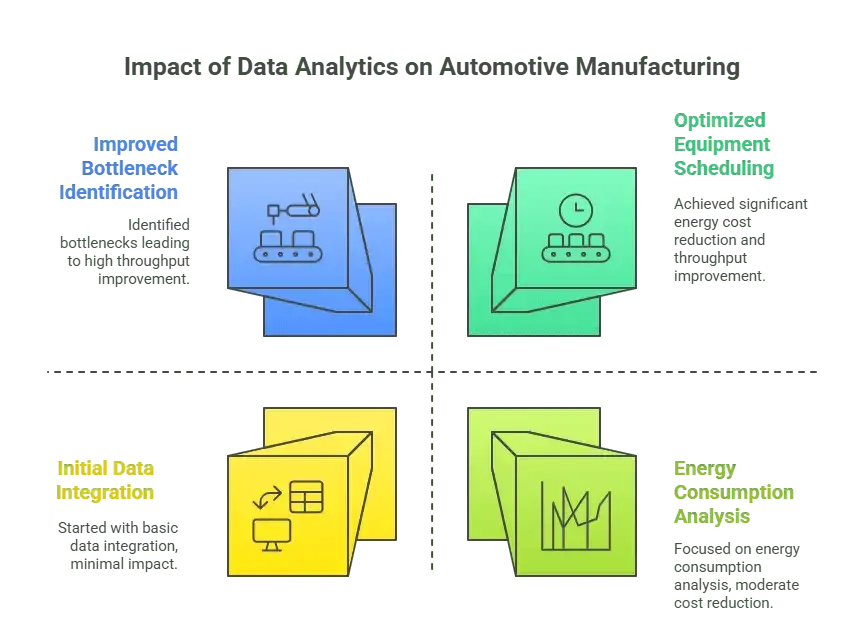 Impact of Data Analytics on Automotive Manufacturing
