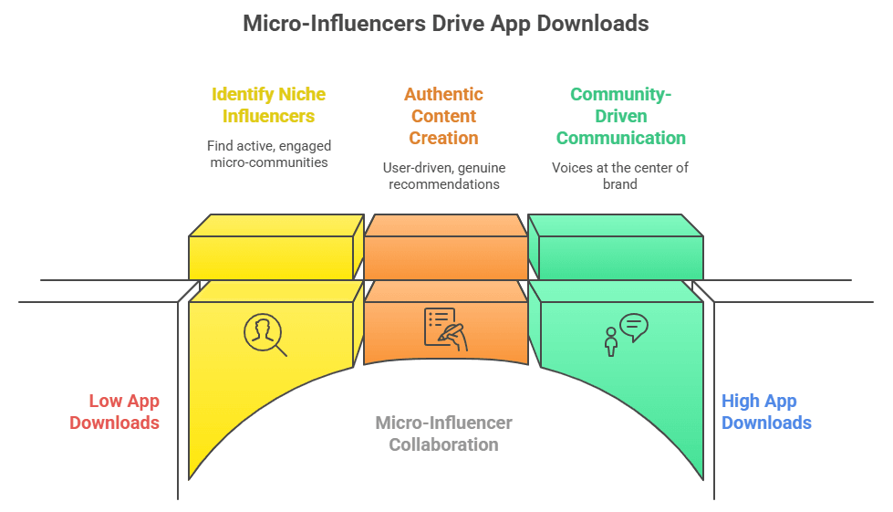 Micro-Influencers Drive App Downloads