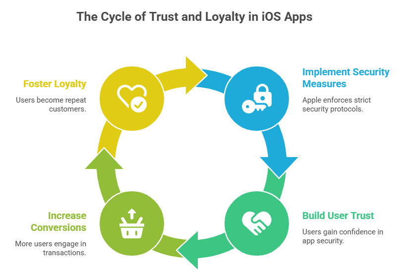 Cycle of Trust and Loyalty in ios Apps