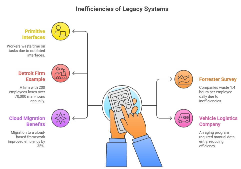 Inefficiencies of Legacy Systems