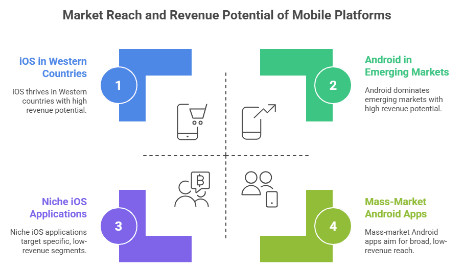 Market Reach and Revenue Potential