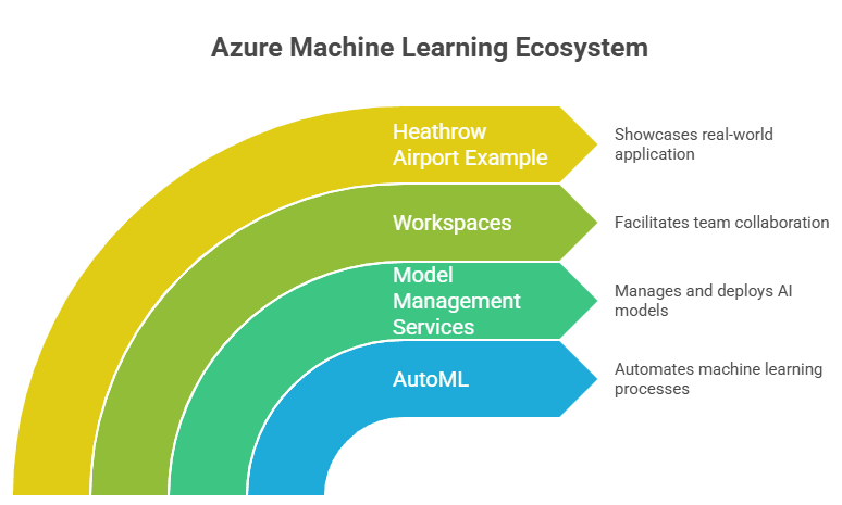 Azure Machine Learning Ecosystem