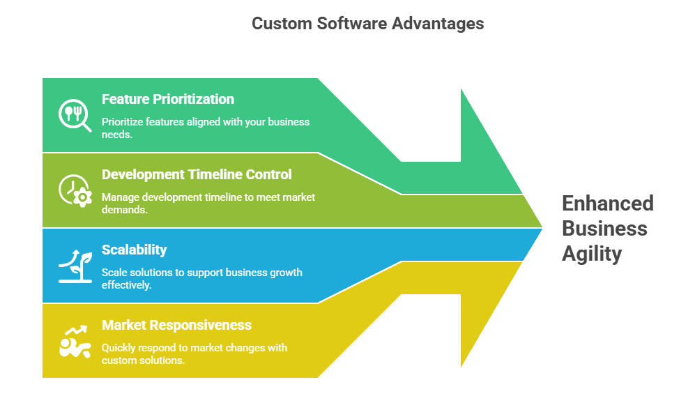 Custom Software Advantages