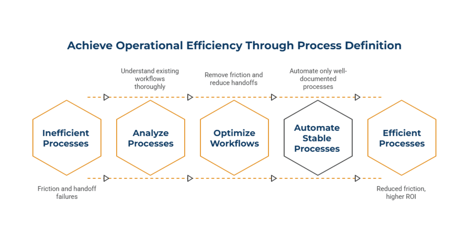 Operational Efficiency Comes From Better Process Definition, Not Just Automation Tools