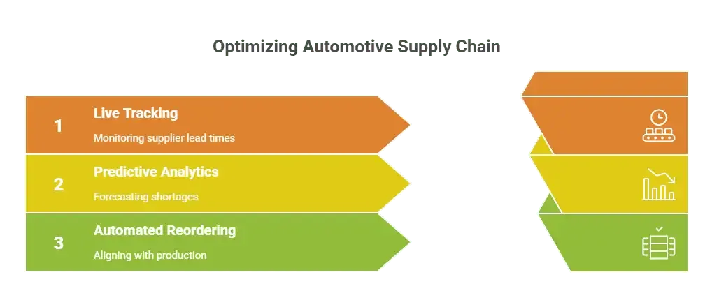 Optimizing Automotive Supply Chain