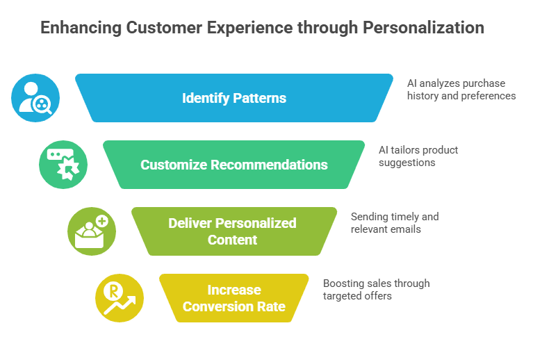Enhancing Customer Experience through Personalization
