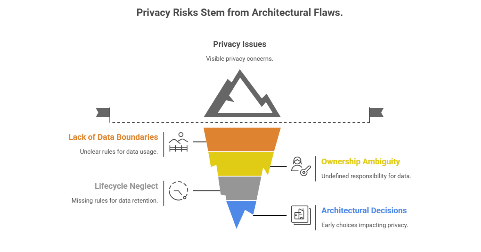 Privacy Risks Stem from Architectural Flaws