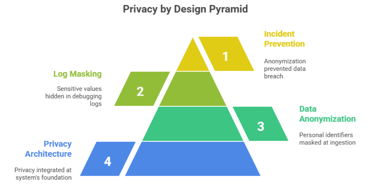 Privacy by Design Pyramid