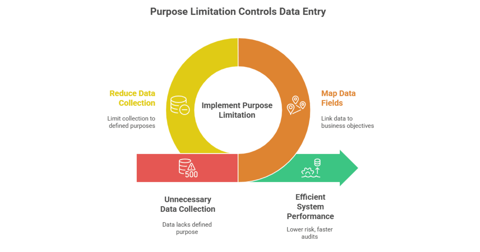 Purpose Limitation Controls Data Entry