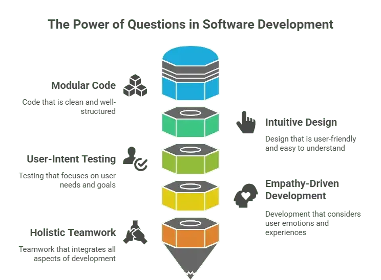 The Power of Questions in Software Development