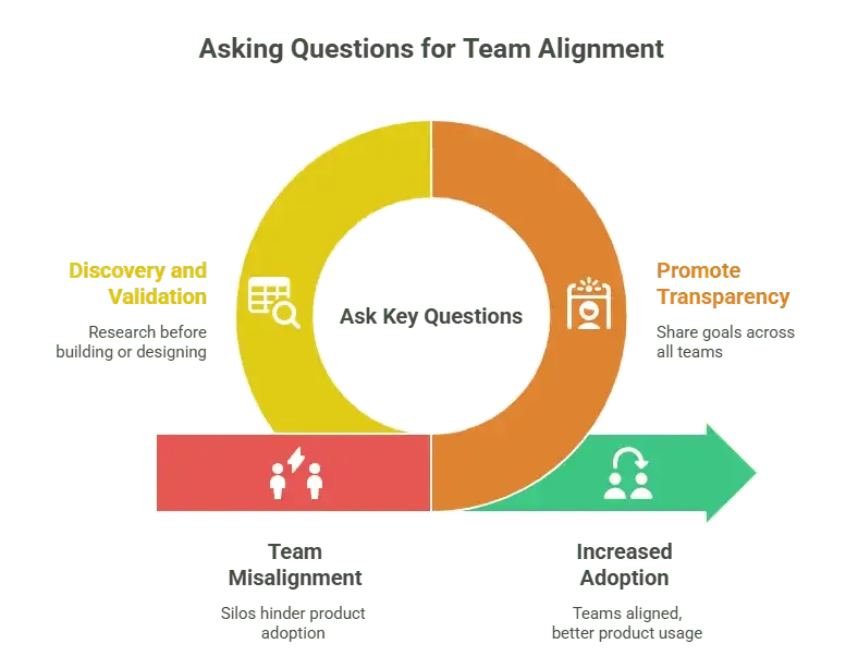 Asking Questions for Team Alignment