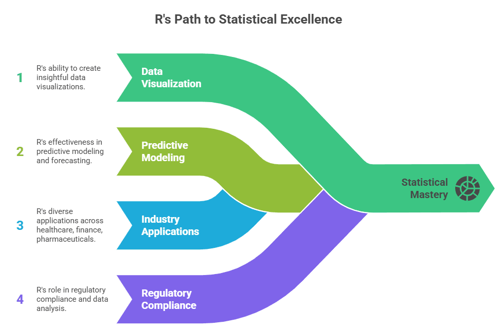 R Path to Statistical Excellence