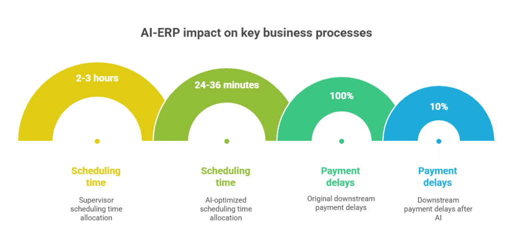 AI-ERP Impact on key Business Processes