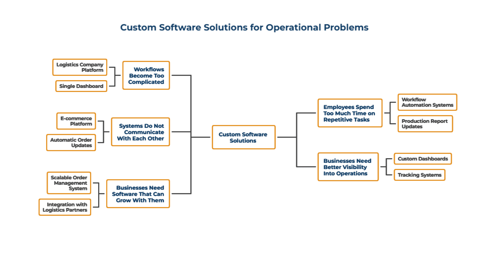 Problems Custom Software Can Address