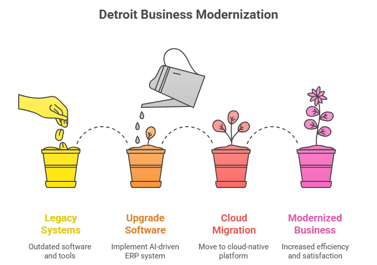 Detroit Business Modernization