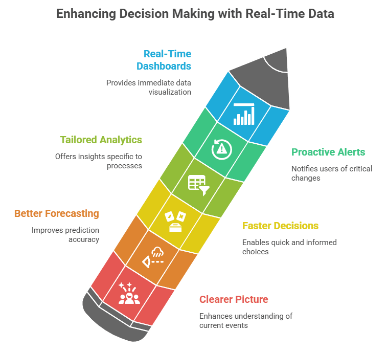 Enhancing Decision Making with Real-Time Data