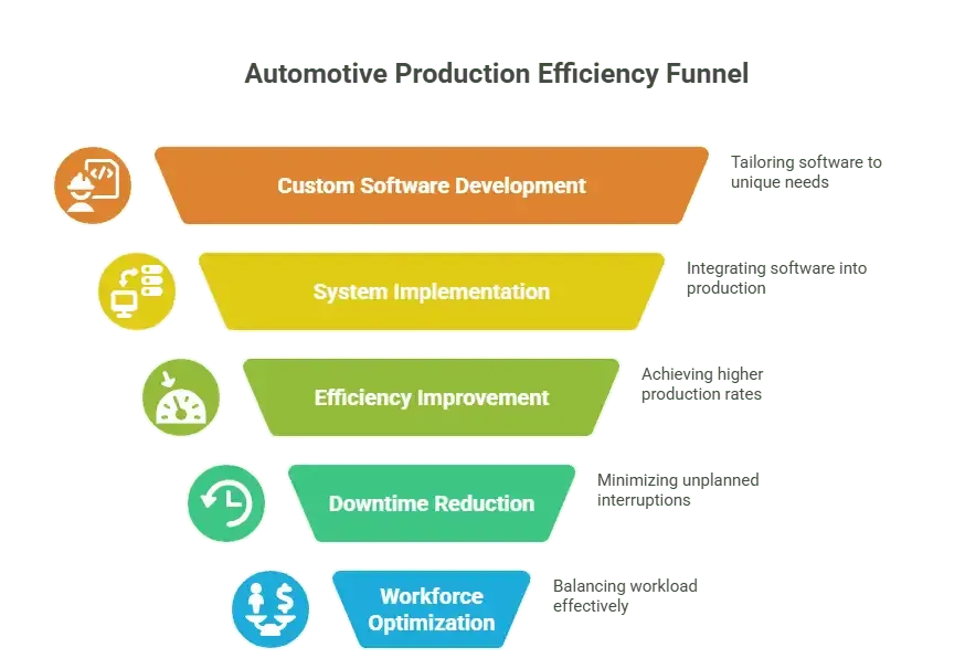 Automotive Production Efficiency Funnel