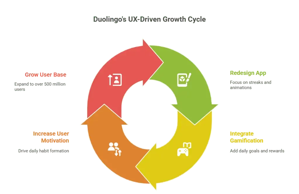 Duolingos UX-Driven Growth Cycle