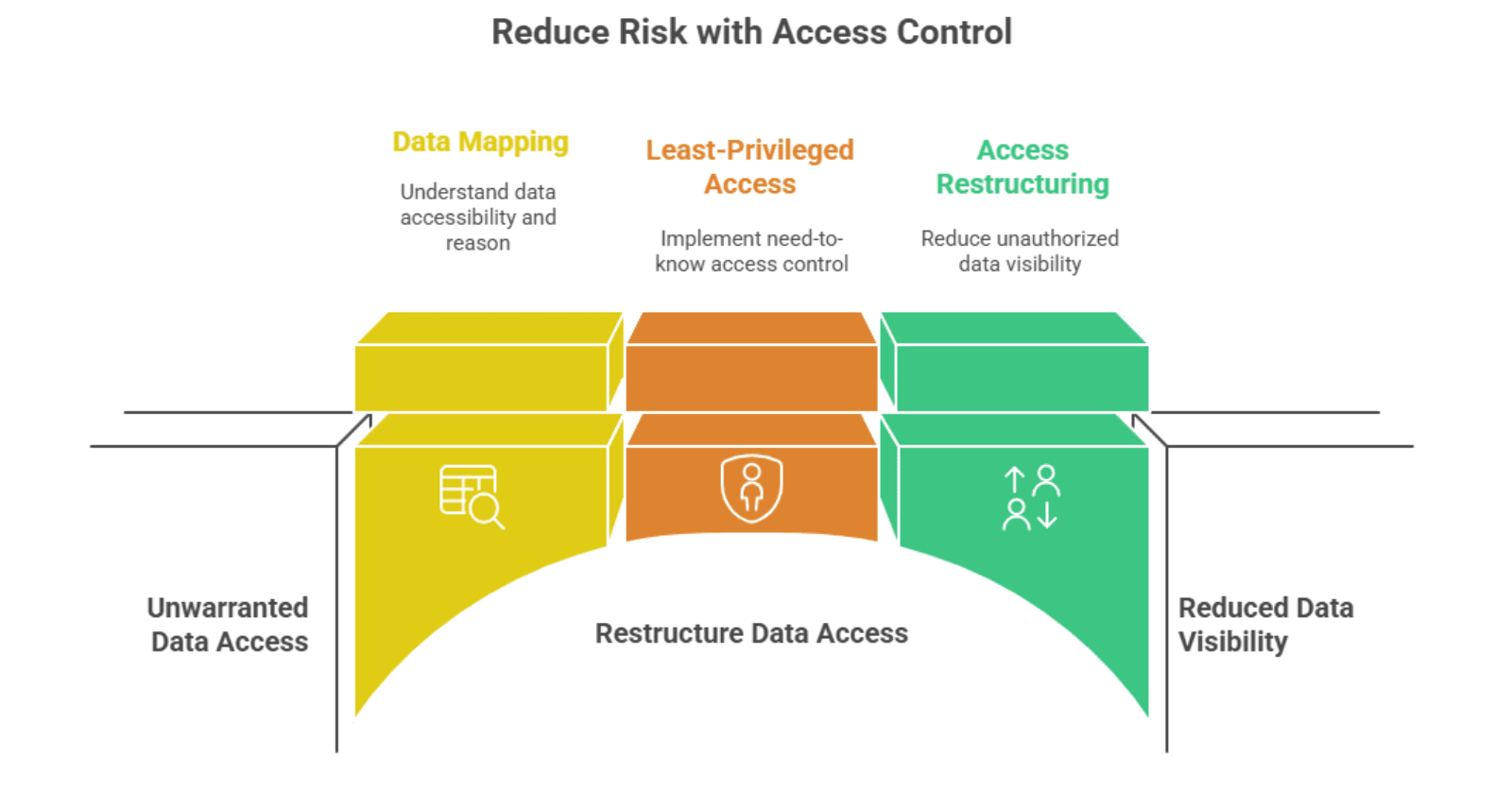 Reduce Risk with Access Control