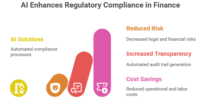AI Enhances Regulatory