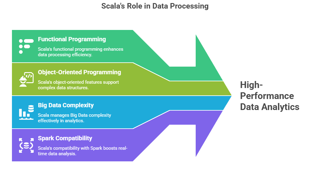 Scala role in BD