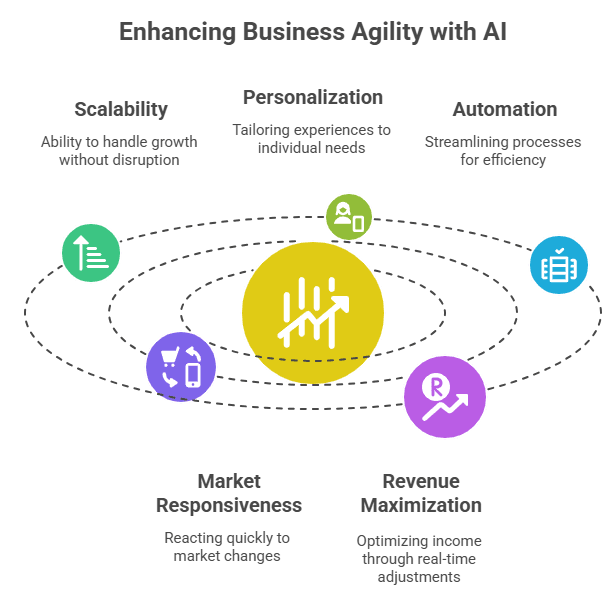 Enhancing Business Agility with AI