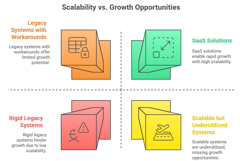 Scalability vs Growth Opportunites