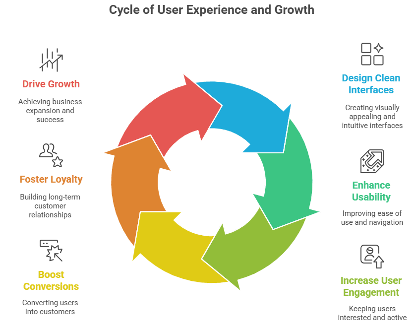 Cycle of User Experience and Growth