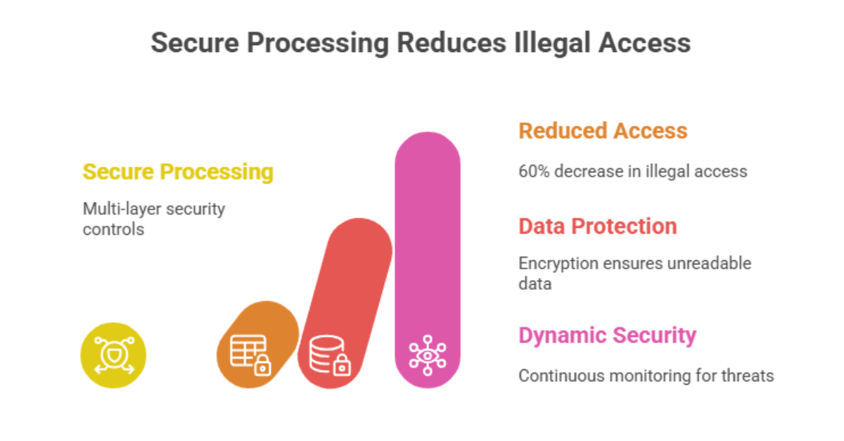 Secure Processing Reduces Illegal Access