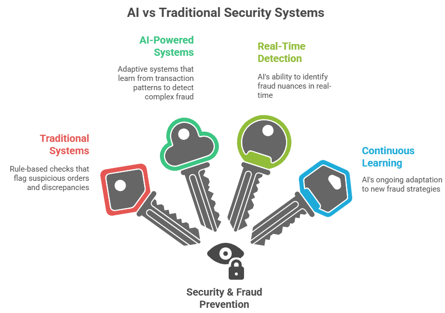 AI VS TRADITIONAL SECURITY SYSTEMS