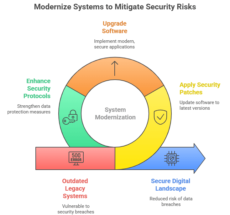 Modernize Systems to Mitigate Security Risks