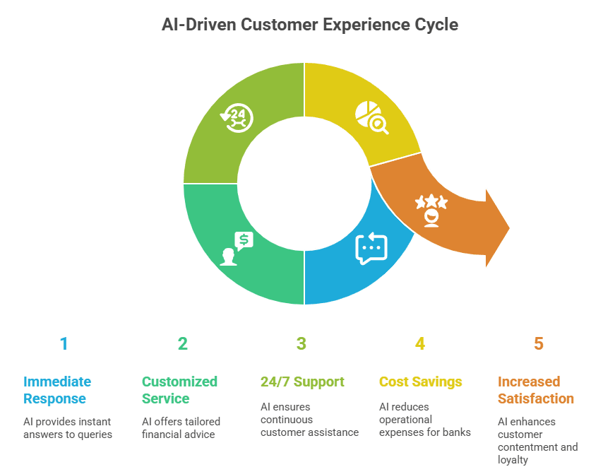 AI Driven Customer Experience Cycle