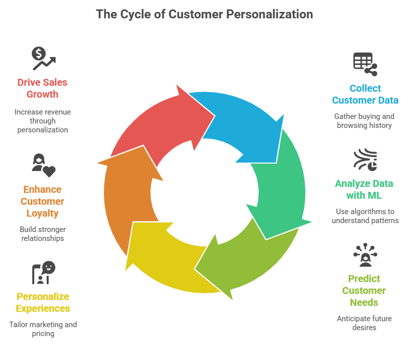 Cyvle of Customer Personalization