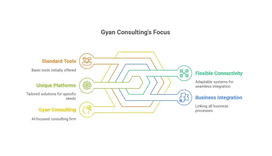 Gyan Consulting Focus