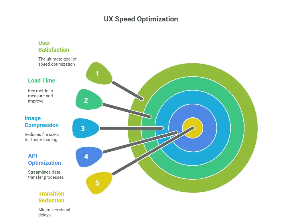 UX Speed Optimization