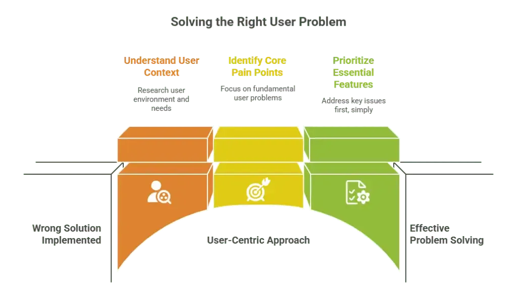 Solving the Right User Problem