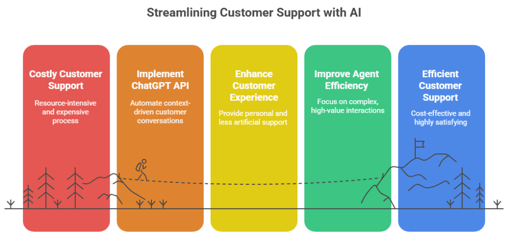 Customer support with AI