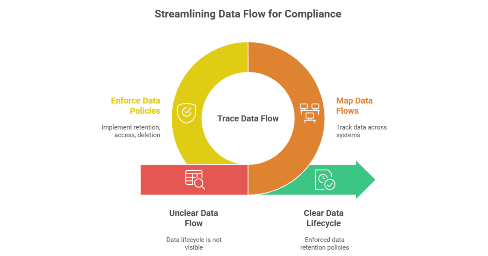 Streamlining Data Flow for Compliance
