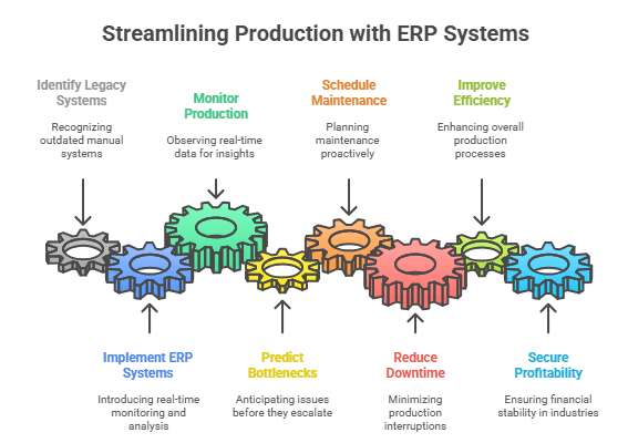 Streamlining Production with ERP System