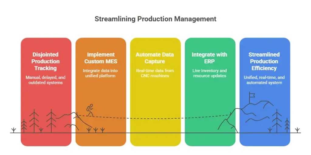 Streamlining Production Management
