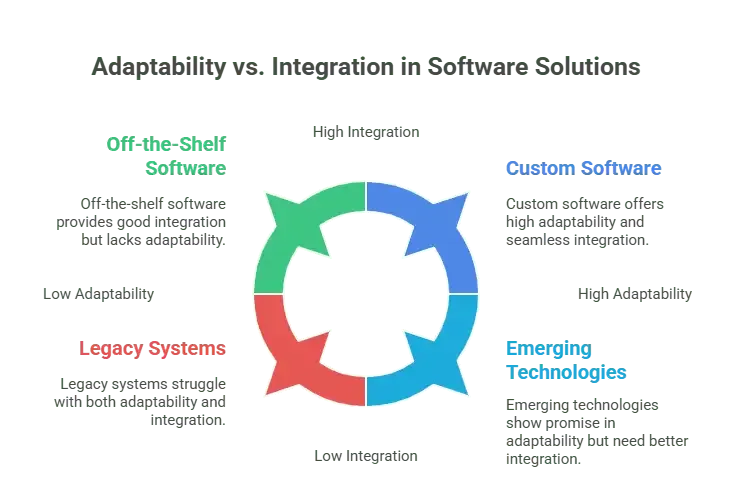 Adaptability vs Integration in Software Solutions