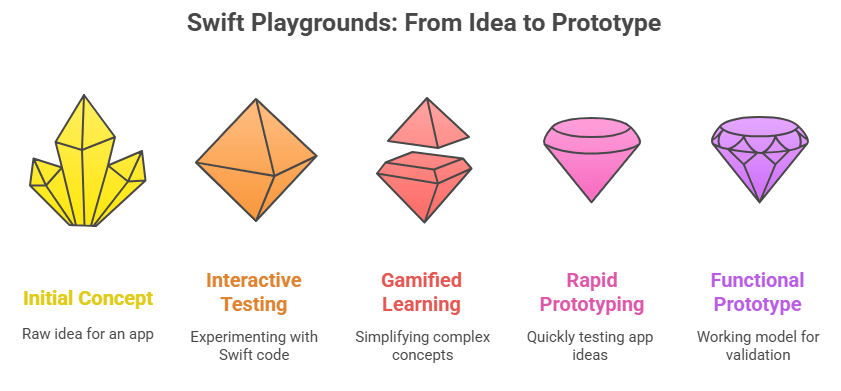 Swift Playground: From Idea to Prototype