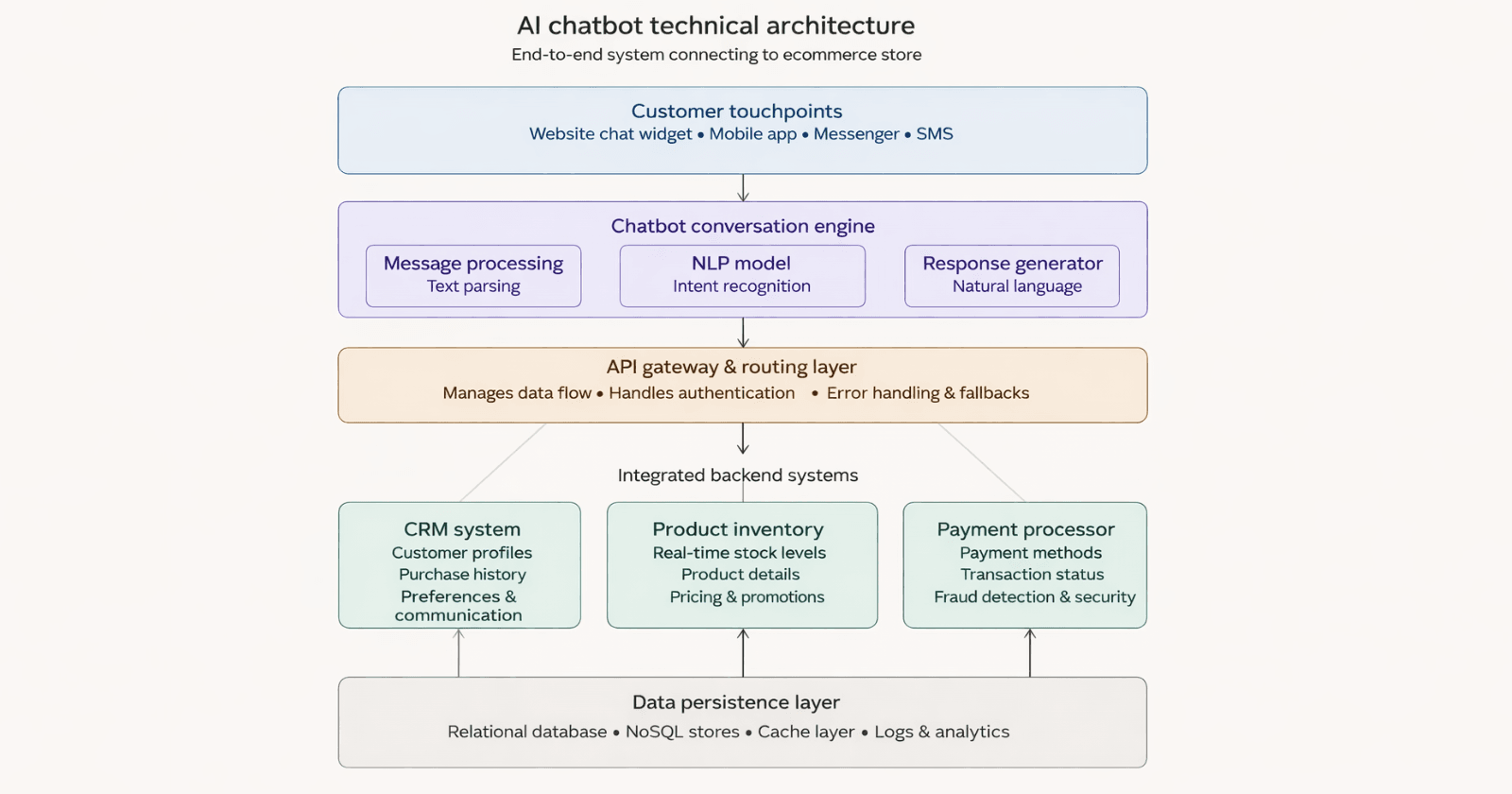 How AI Chatbots Connect to Your Store