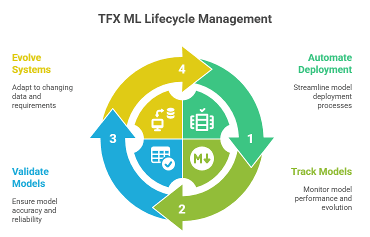 TFX ML Lifecycle Management