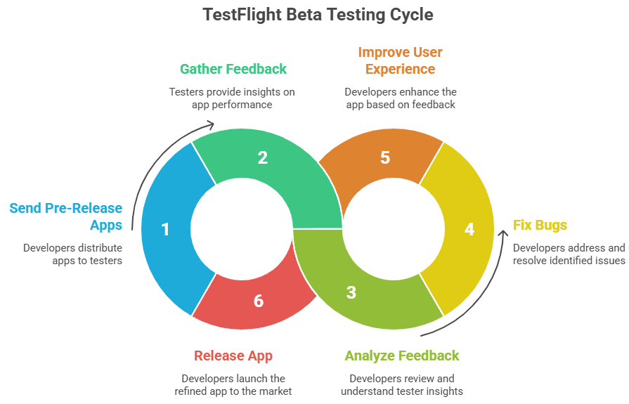 TestFlight Beta Testing Cycle