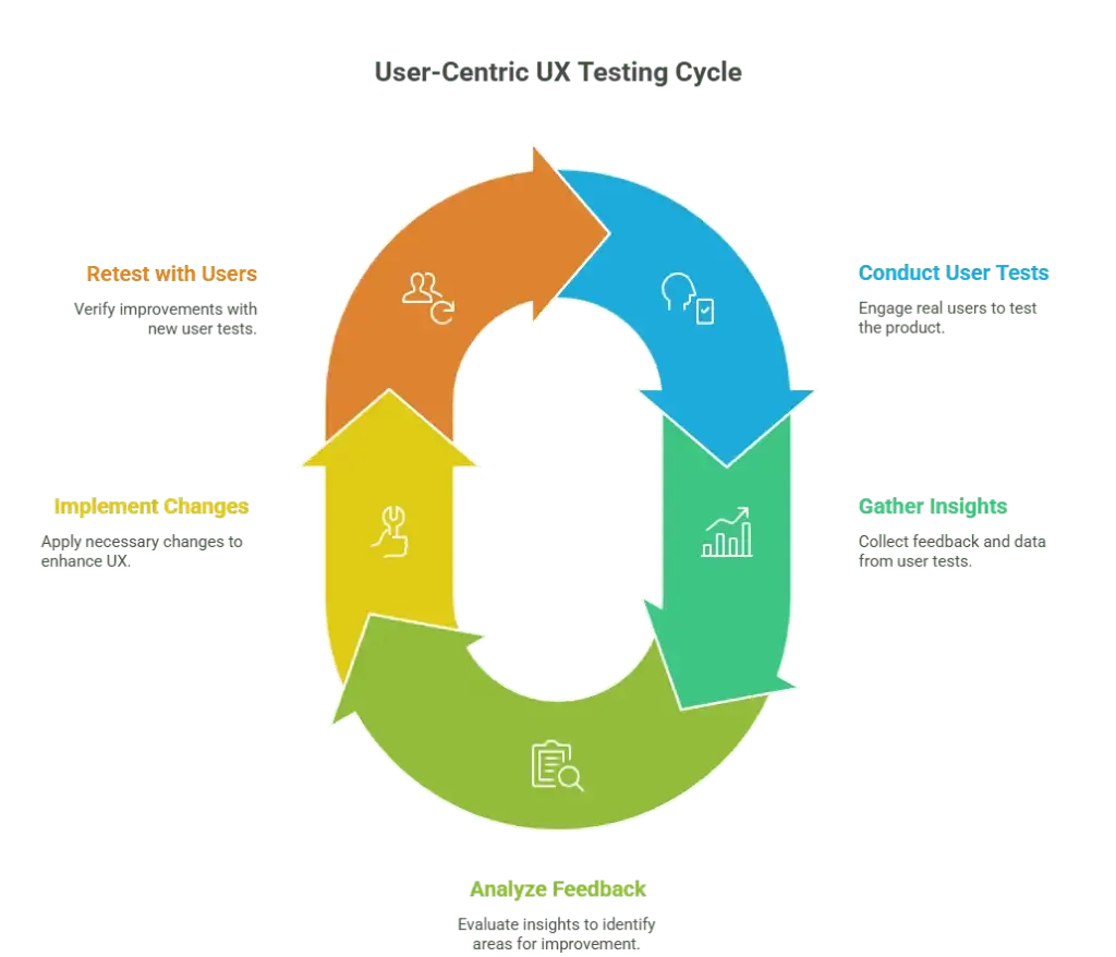 User-Centric UX Testing Cycle