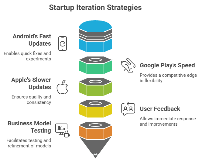 Startup iteration Strategies