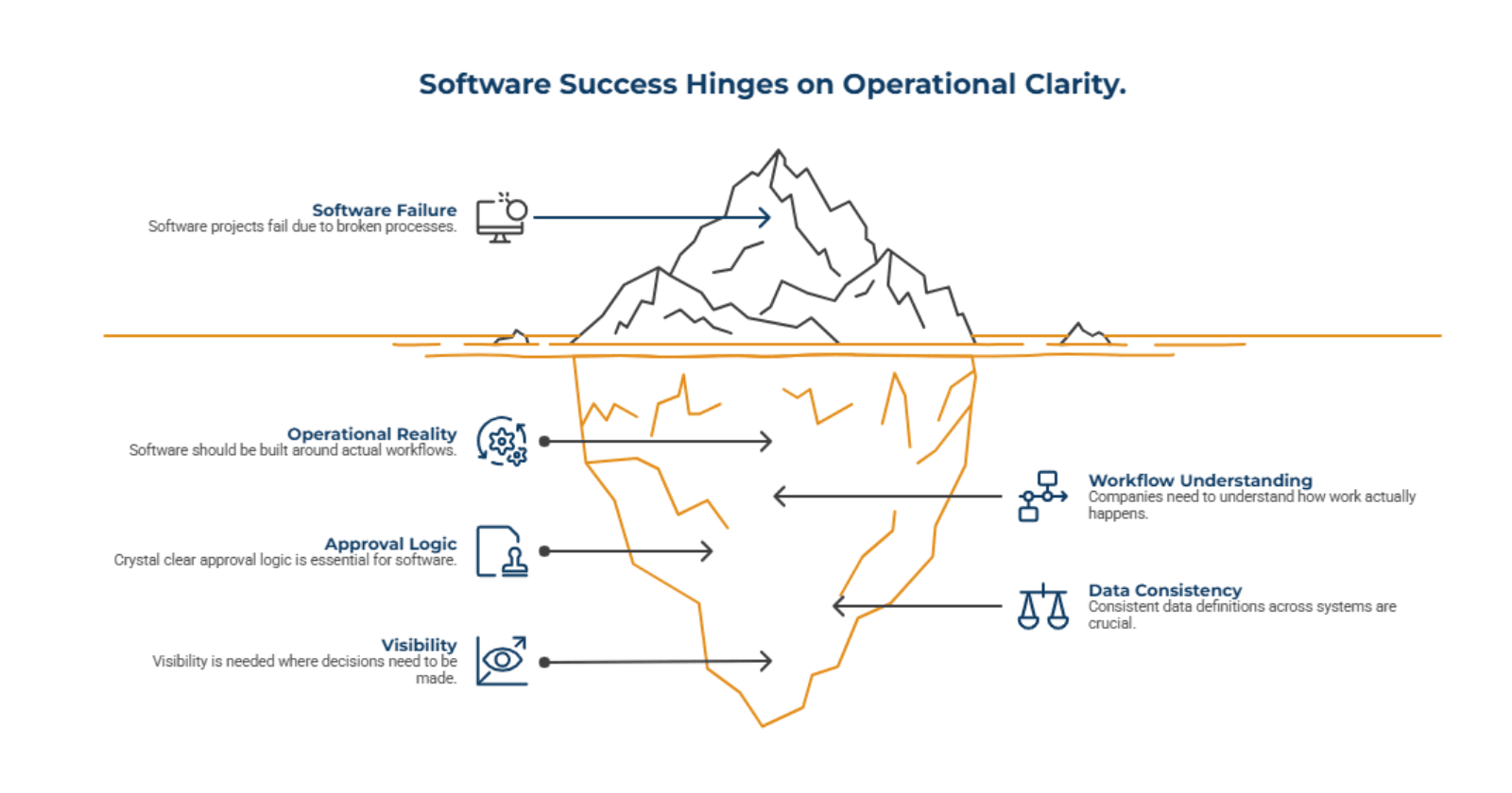 Software Follows Operational Clarity